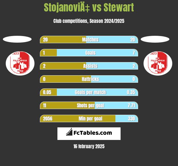 StojanoviÄ‡ vs Stewart h2h player stats