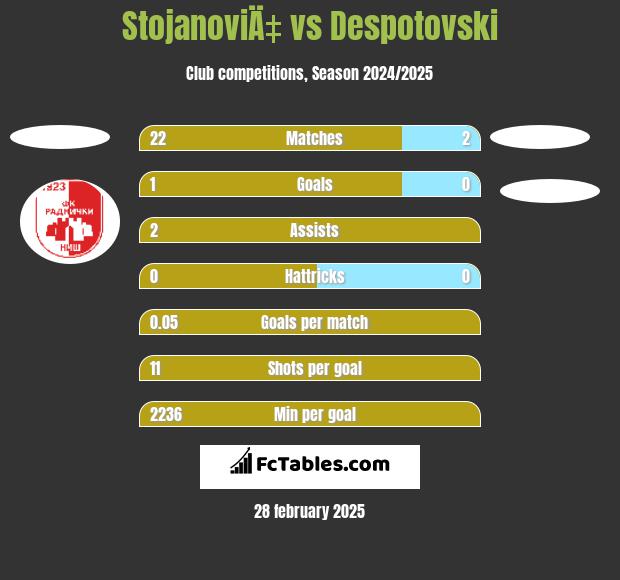 StojanoviÄ‡ vs Despotovski h2h player stats