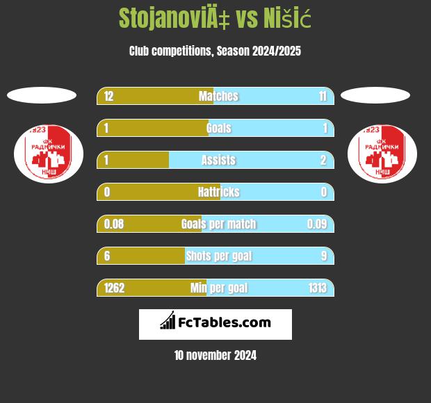 StojanoviÄ‡ vs Nišić h2h player stats