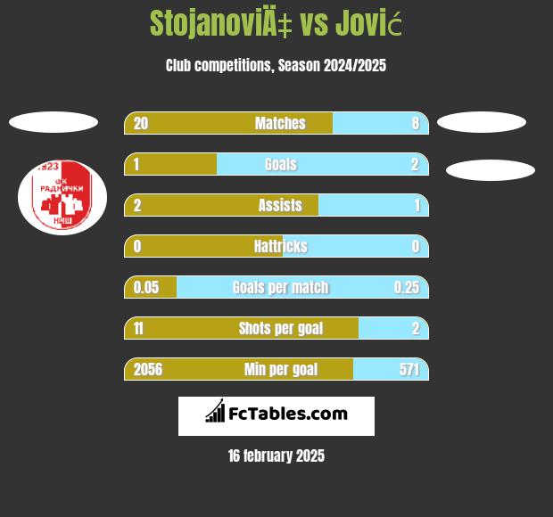 StojanoviÄ‡ vs Jović h2h player stats