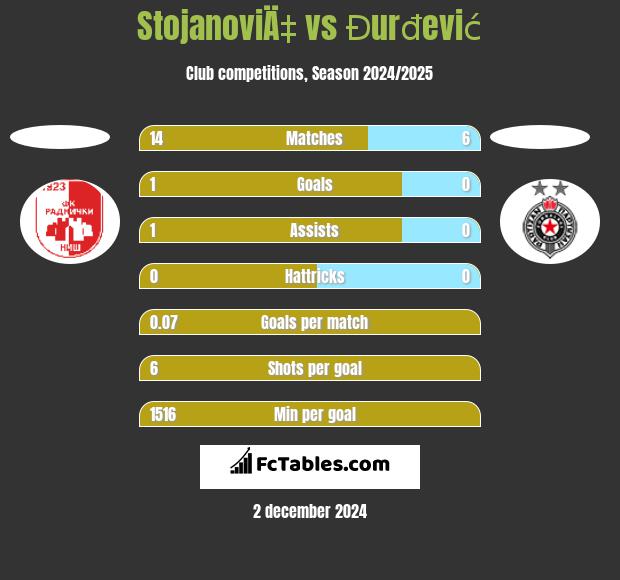 StojanoviÄ‡ vs Đurđević h2h player stats