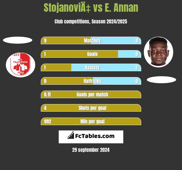 StojanoviÄ‡ vs E. Annan h2h player stats