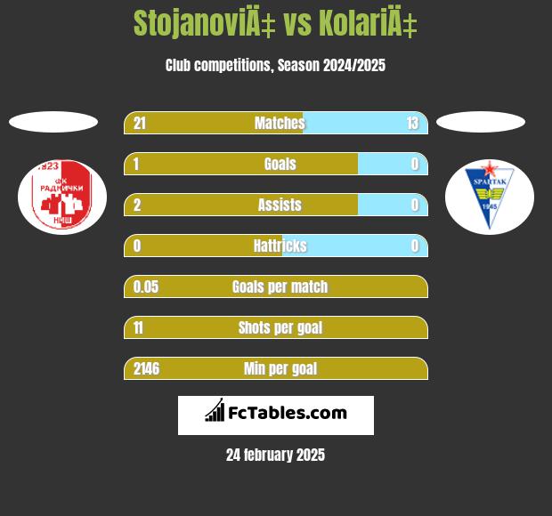 StojanoviÄ‡ vs KolariÄ‡ h2h player stats