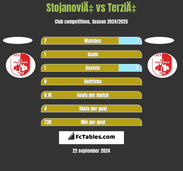 StojanoviÄ‡ vs TerziÄ‡ h2h player stats