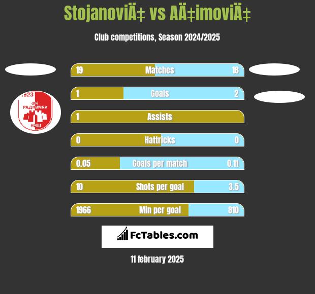 StojanoviÄ‡ vs AÄ‡imoviÄ‡ h2h player stats