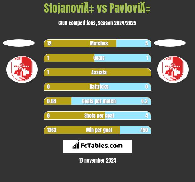 StojanoviÄ‡ vs PavloviÄ‡ h2h player stats