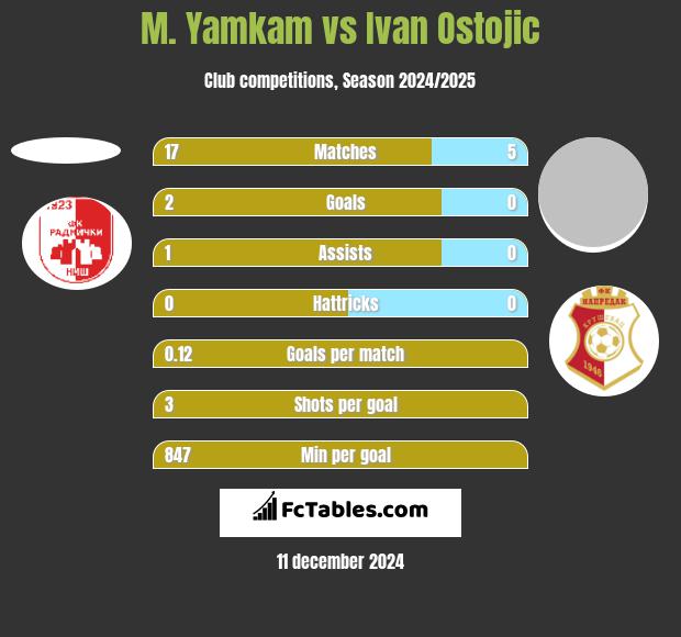 M. Yamkam vs Ivan Ostojic h2h player stats