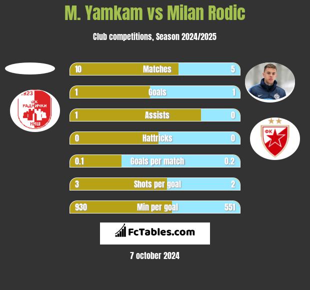 M. Yamkam vs Milan Rodić h2h player stats