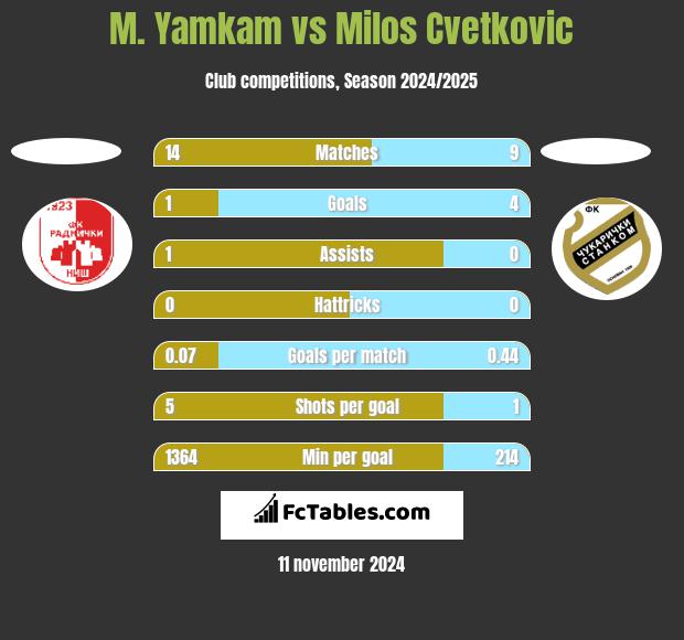 M. Yamkam vs Milos Cvetkovic h2h player stats