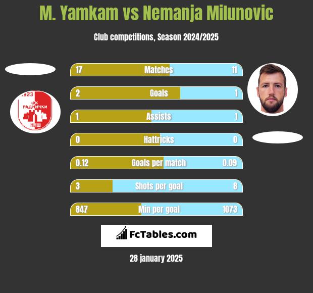 M. Yamkam vs Nemanja Milunovic h2h player stats