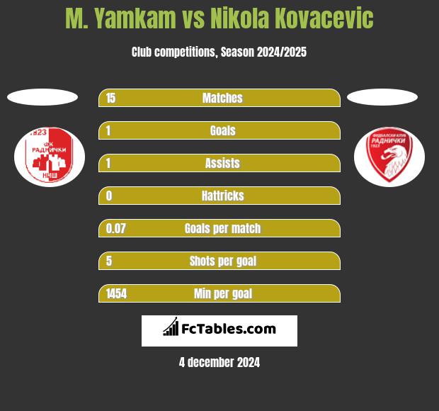 M. Yamkam vs Nikola Kovacevic h2h player stats