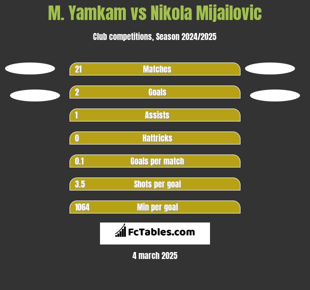 M. Yamkam vs Nikola Mijailovic h2h player stats