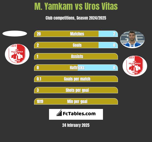 M. Yamkam vs Uros Vitas h2h player stats