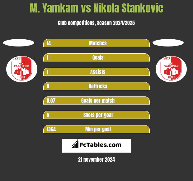 M. Yamkam vs Nikola Stankovic h2h player stats