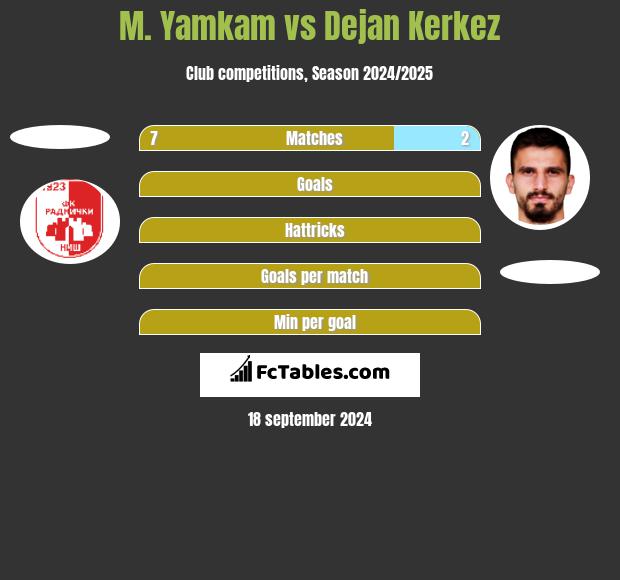 M. Yamkam vs Dejan Kerkez h2h player stats