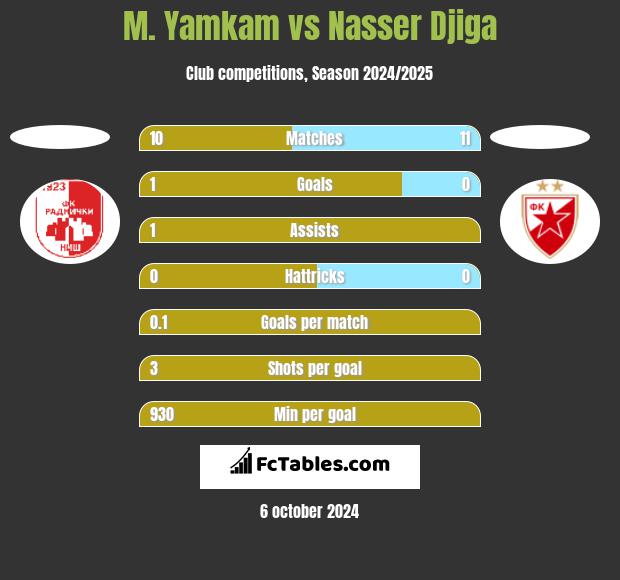 M. Yamkam vs Nasser Djiga h2h player stats