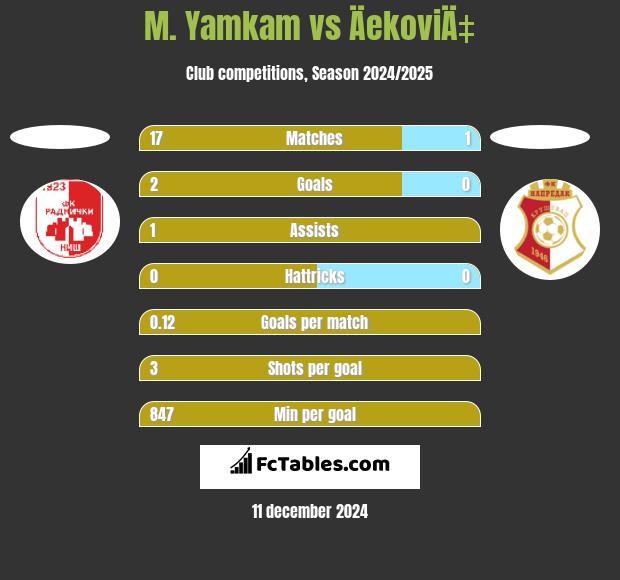 M. Yamkam vs ÄekoviÄ‡ h2h player stats