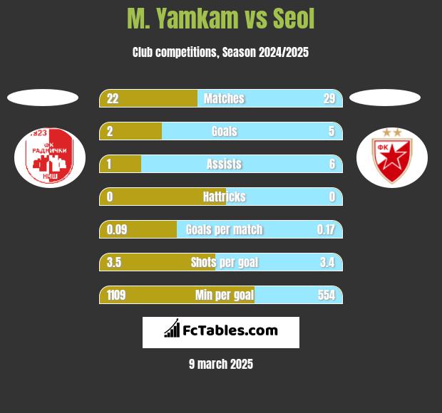 M. Yamkam vs Seol h2h player stats