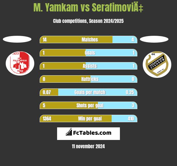 M. Yamkam vs SerafimoviÄ‡ h2h player stats