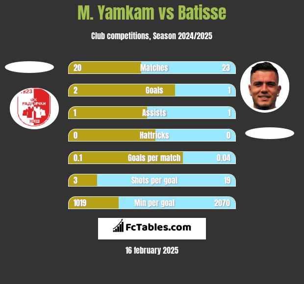 M. Yamkam vs Batisse h2h player stats