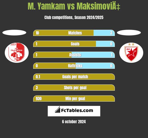 M. Yamkam vs MaksimoviÄ‡ h2h player stats