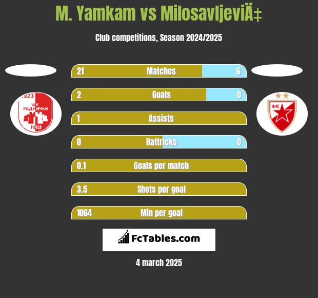 M. Yamkam vs MilosavljeviÄ‡ h2h player stats