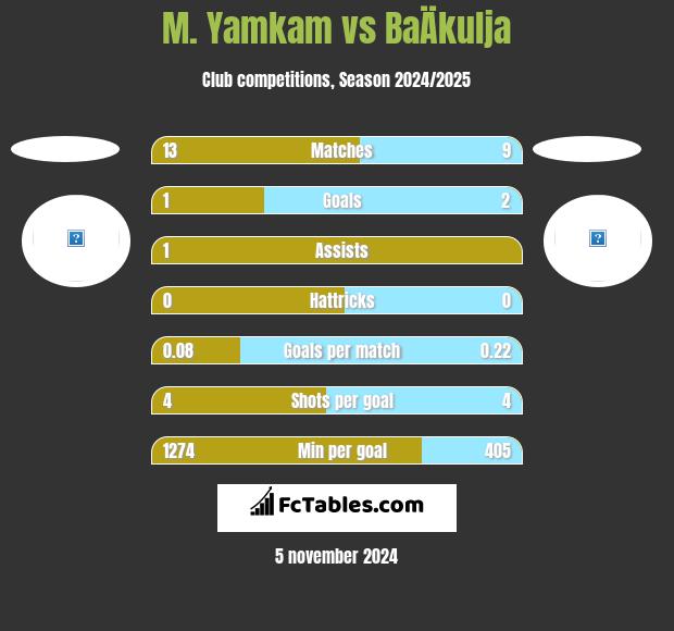 M. Yamkam vs BaÄkulja h2h player stats