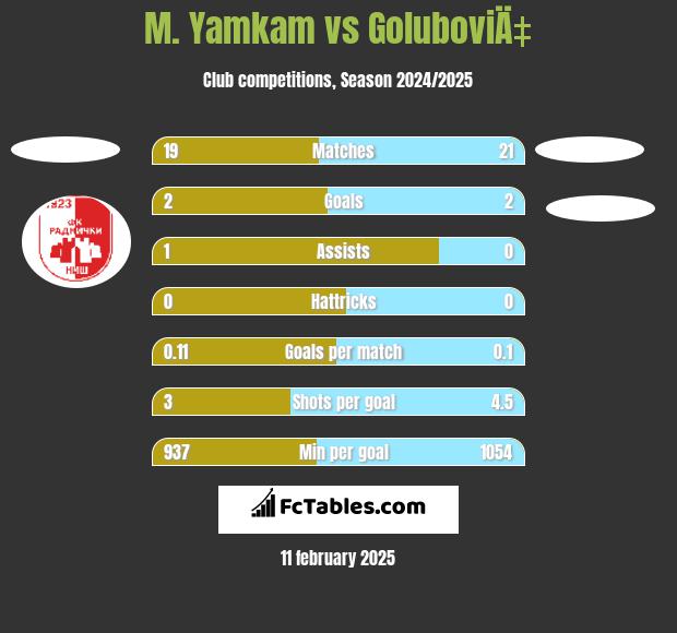 M. Yamkam vs GoluboviÄ‡ h2h player stats