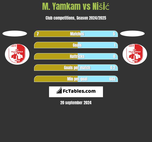 M. Yamkam vs Nišić h2h player stats