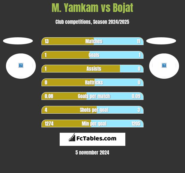 M. Yamkam vs Bojat h2h player stats