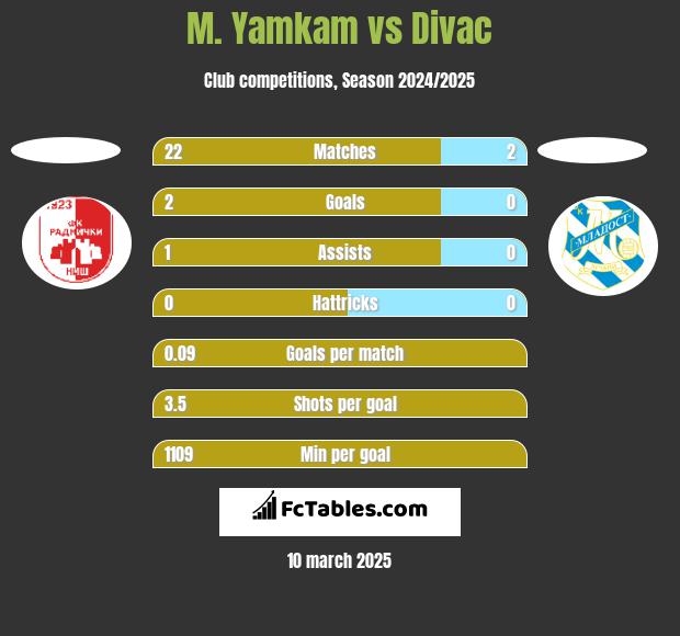 M. Yamkam vs Divac h2h player stats