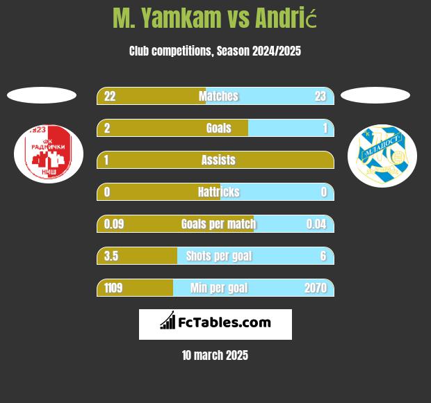 M. Yamkam vs Andrić h2h player stats