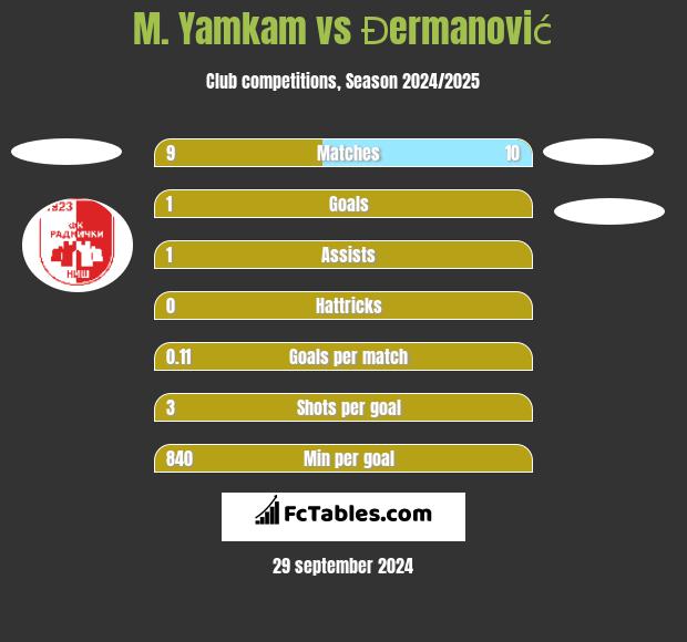 M. Yamkam vs Đermanović h2h player stats