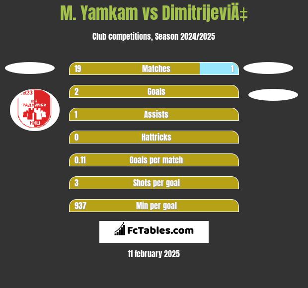 M. Yamkam vs DimitrijeviÄ‡ h2h player stats