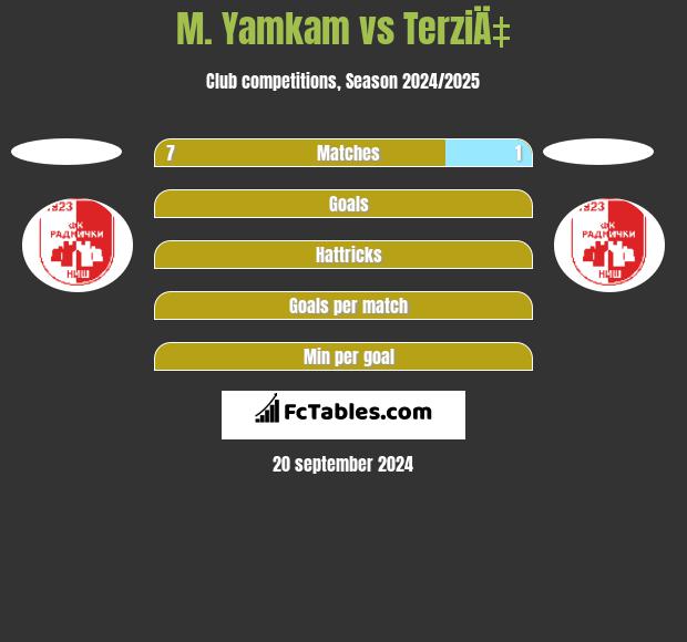 M. Yamkam vs TerziÄ‡ h2h player stats