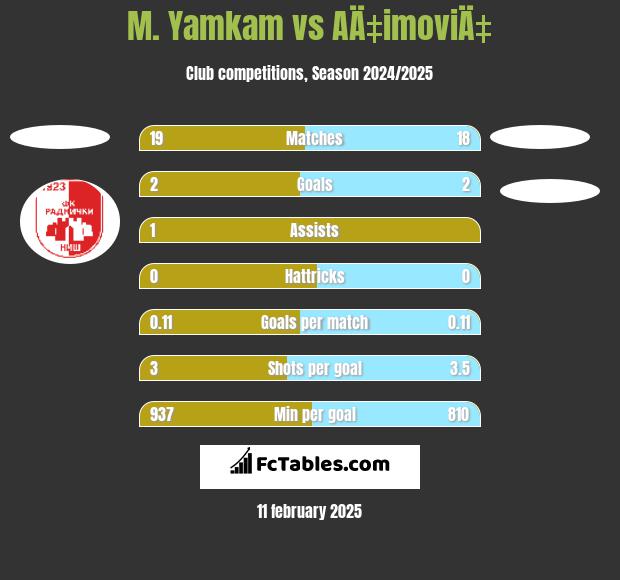 M. Yamkam vs AÄ‡imoviÄ‡ h2h player stats