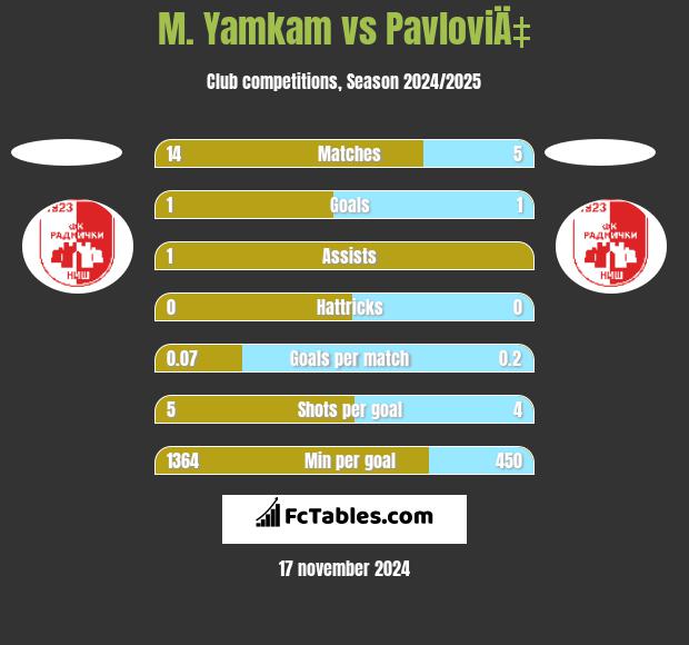 M. Yamkam vs PavloviÄ‡ h2h player stats