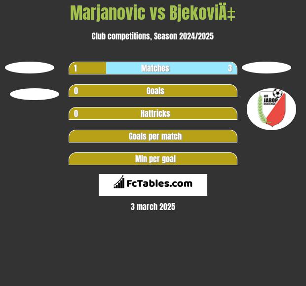 Marjanovic vs BjekoviÄ‡ h2h player stats