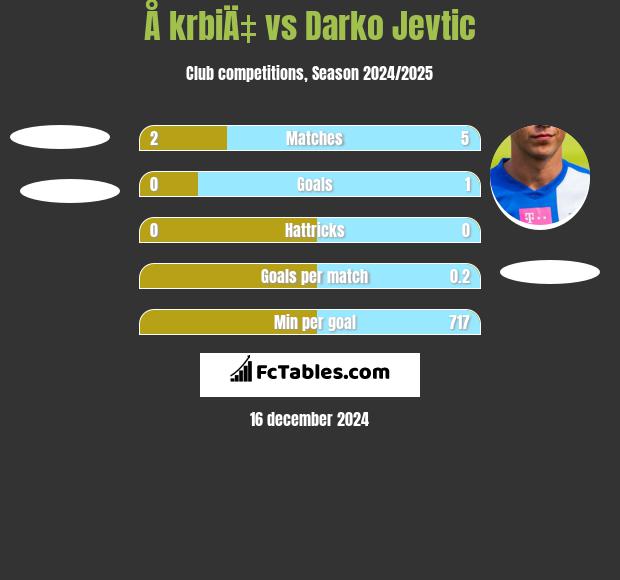 Å krbiÄ‡ vs Darko Jevtić h2h player stats