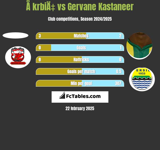 Å krbiÄ‡ vs Gervane Kastaneer h2h player stats