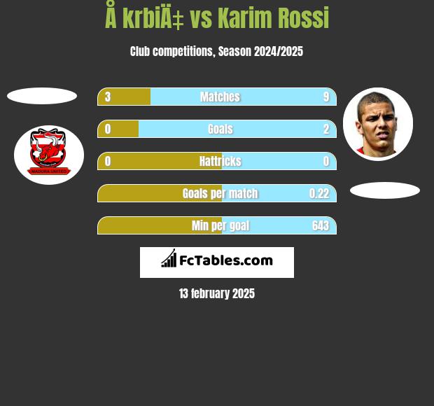 Å krbiÄ‡ vs Karim Rossi h2h player stats