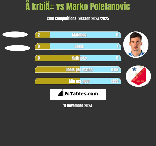 Å krbiÄ‡ vs Marko Poletanovic h2h player stats