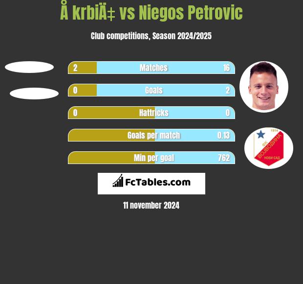 Å krbiÄ‡ vs Niegos Petrovic h2h player stats