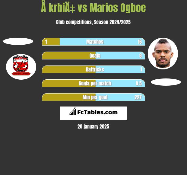 Å krbiÄ‡ vs Marios Ogboe h2h player stats