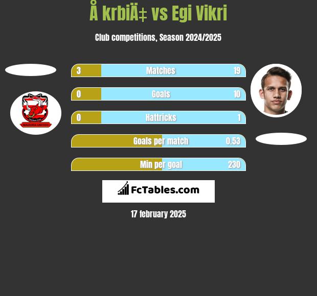 Å krbiÄ‡ vs Egi Vikri h2h player stats