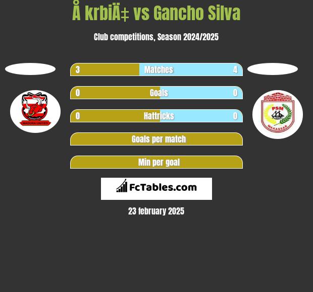 Å krbiÄ‡ vs Gancho Silva h2h player stats