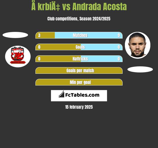 Å krbiÄ‡ vs Andrada Acosta h2h player stats