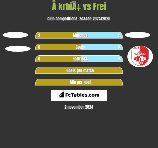 Å krbiÄ‡ vs Frei h2h player stats