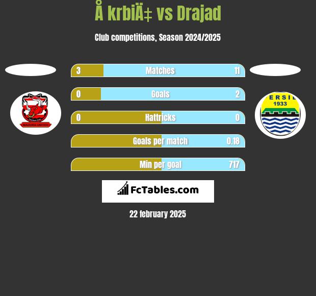 Å krbiÄ‡ vs Drajad h2h player stats