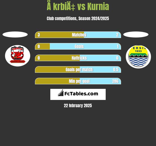 Å krbiÄ‡ vs Kurnia h2h player stats